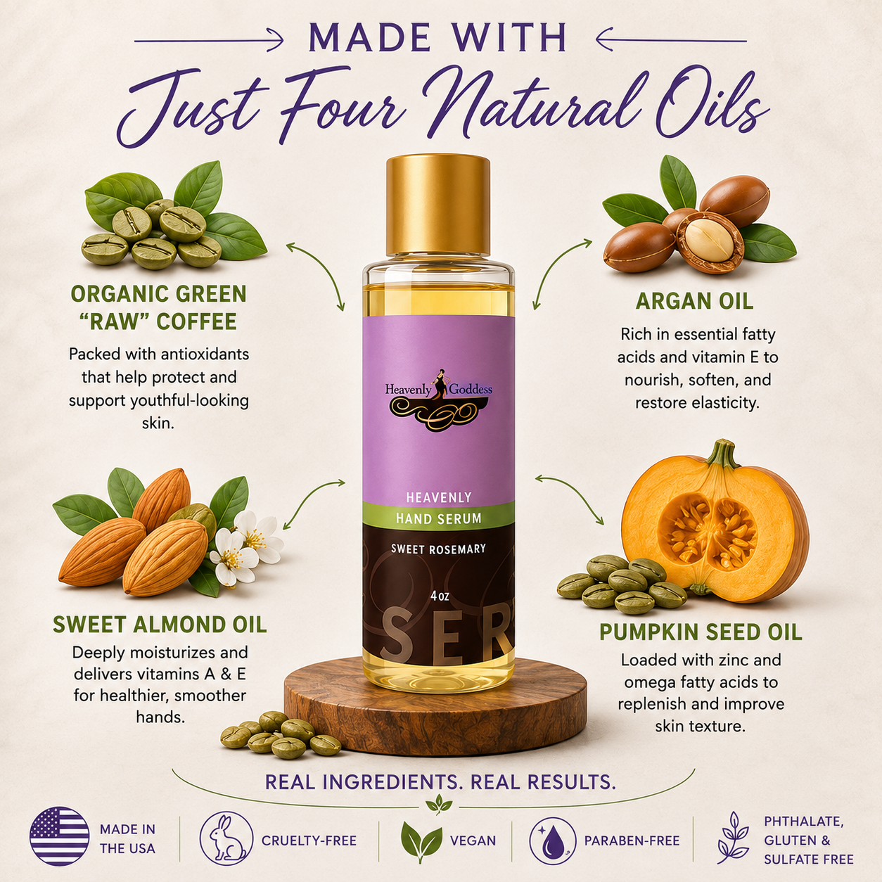 A beauty product infographic for a 4 oz bottle of 'Heavenly Hand Serum' by 'Beau Divine'. The central product bottle is shown with a purple label, surrounded by illustrations and photos of the natural ingredients: green coffee beans, argan nuts, sweet almond oil, pumpkin seed oil, and olive oil.